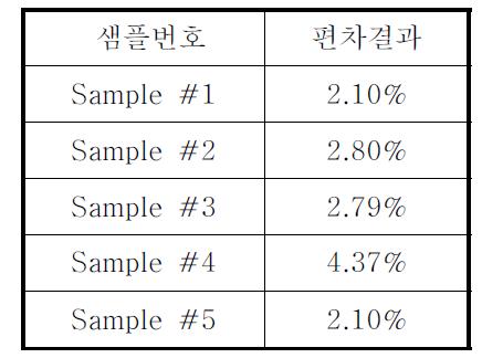 밝기 균일도 평가의 결과