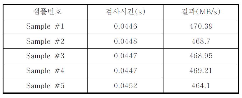 프로세싱 속도의 결과