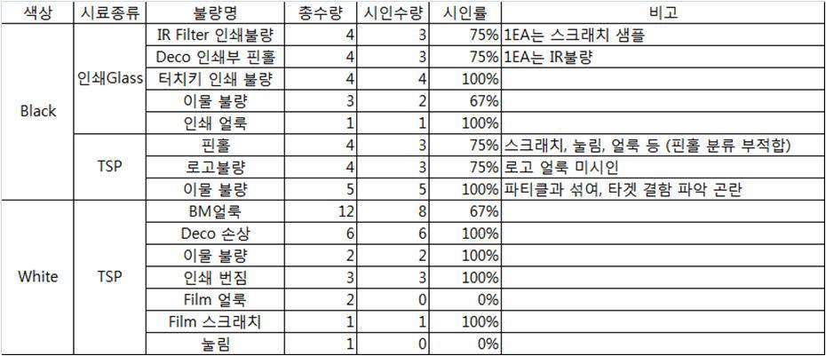 S사 샘플 시인성