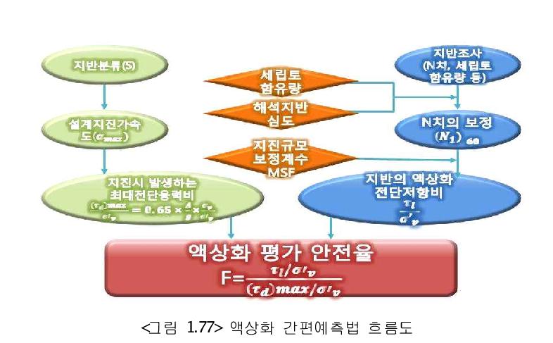 액상화 간편예측법 흐름도