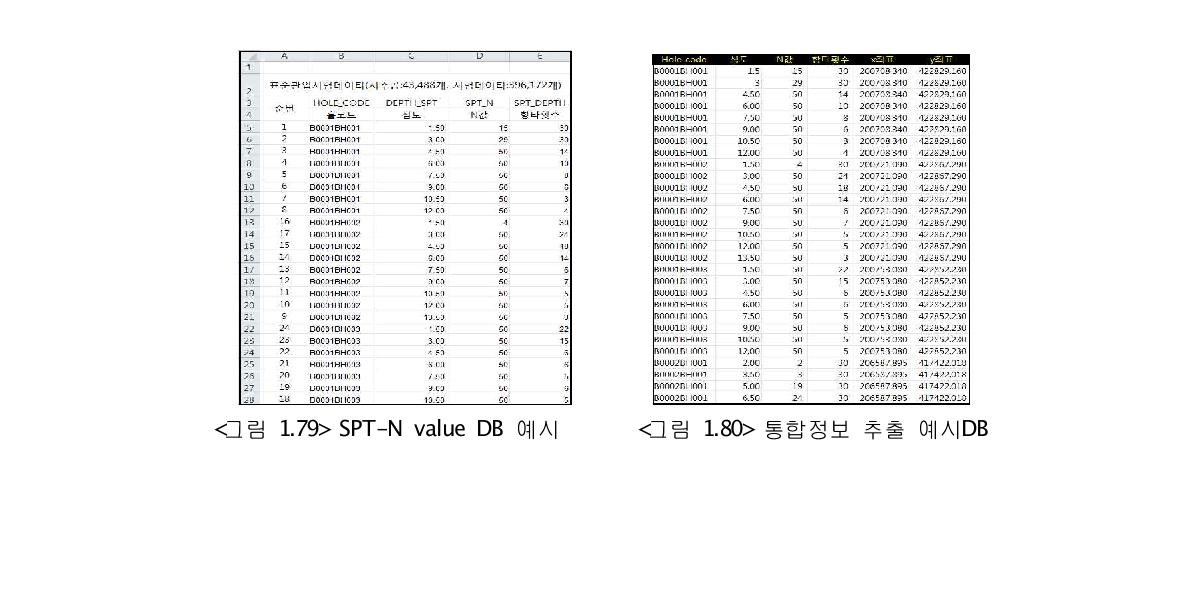 SPT-N value DB 예시  통합정보 추출 예시DB