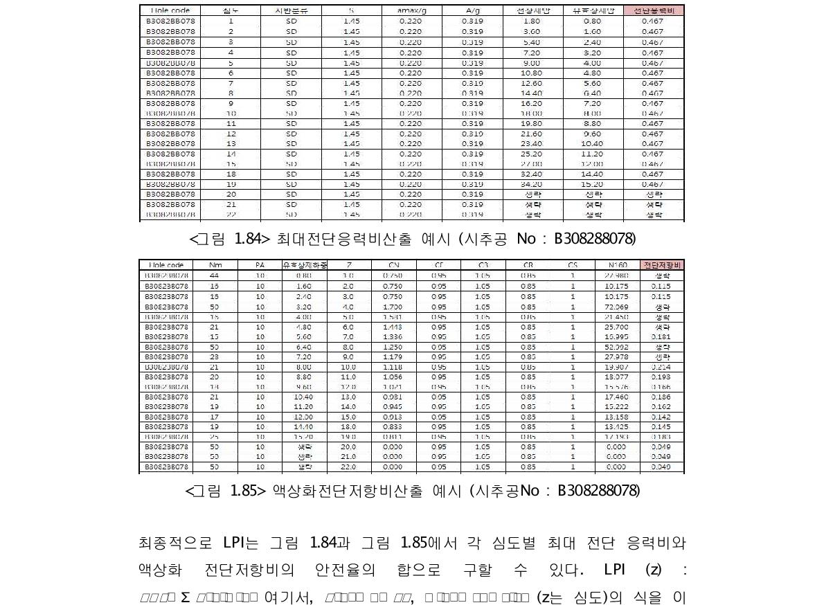 액상화전단저항비산출 예시 (시추공No : B308288078)