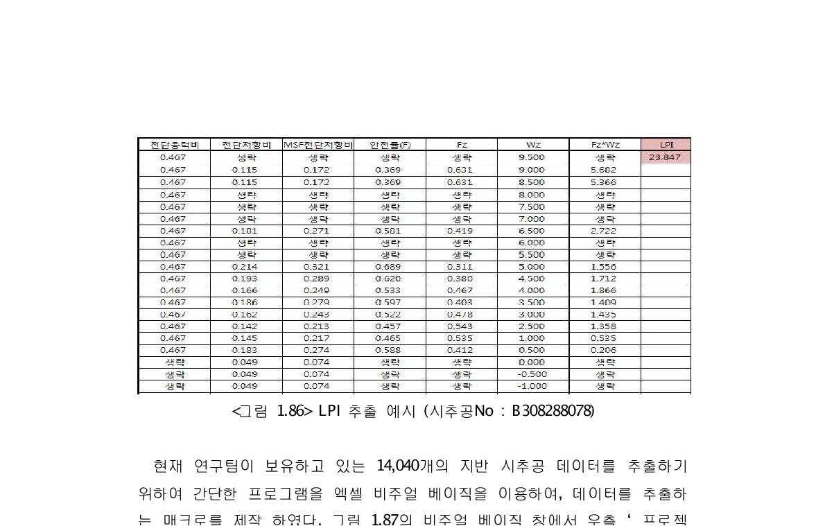 LPI 추출 예시 (시추공No : B308288078)