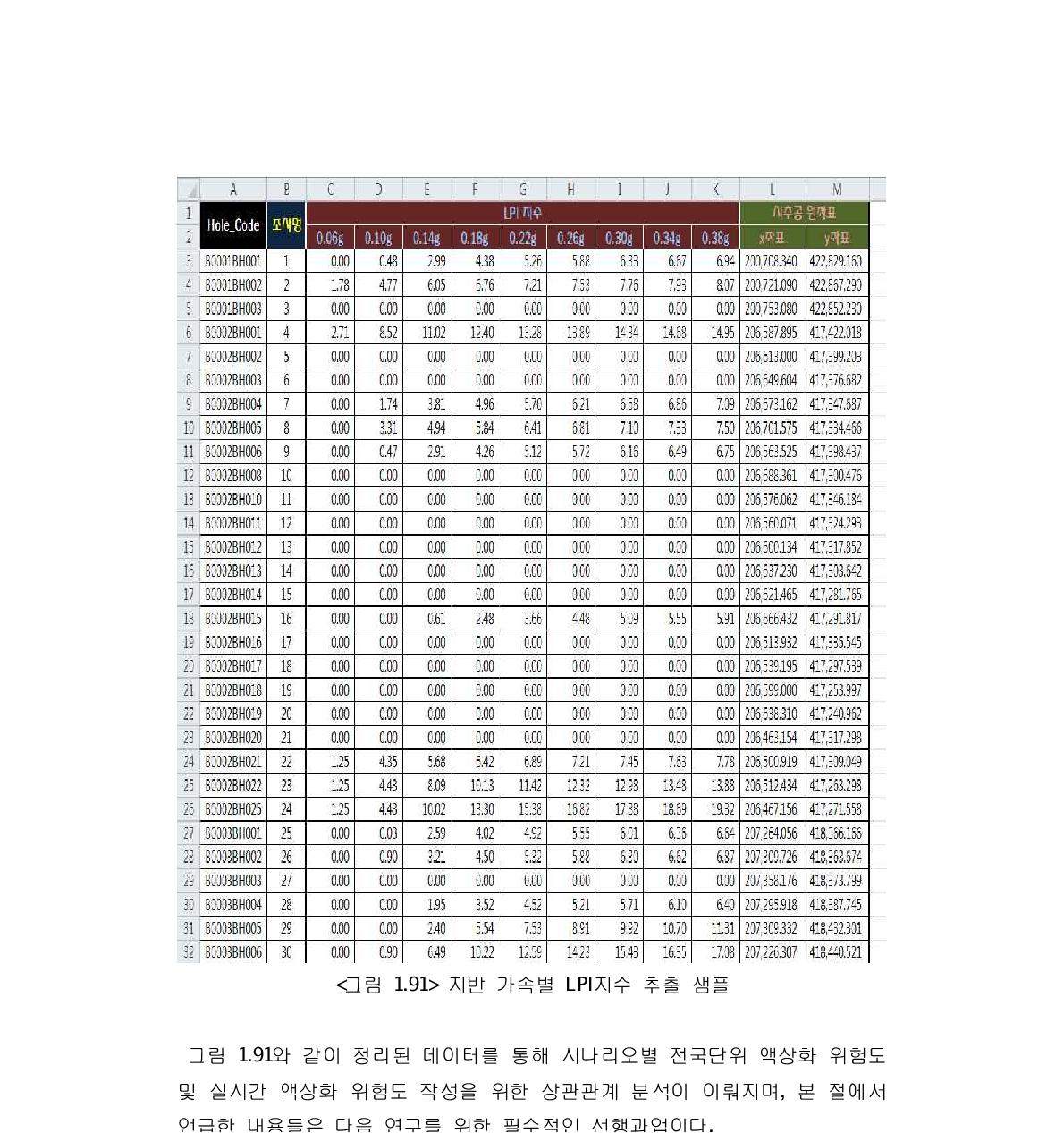 지반 가속별 LPI지수 추출 샘플