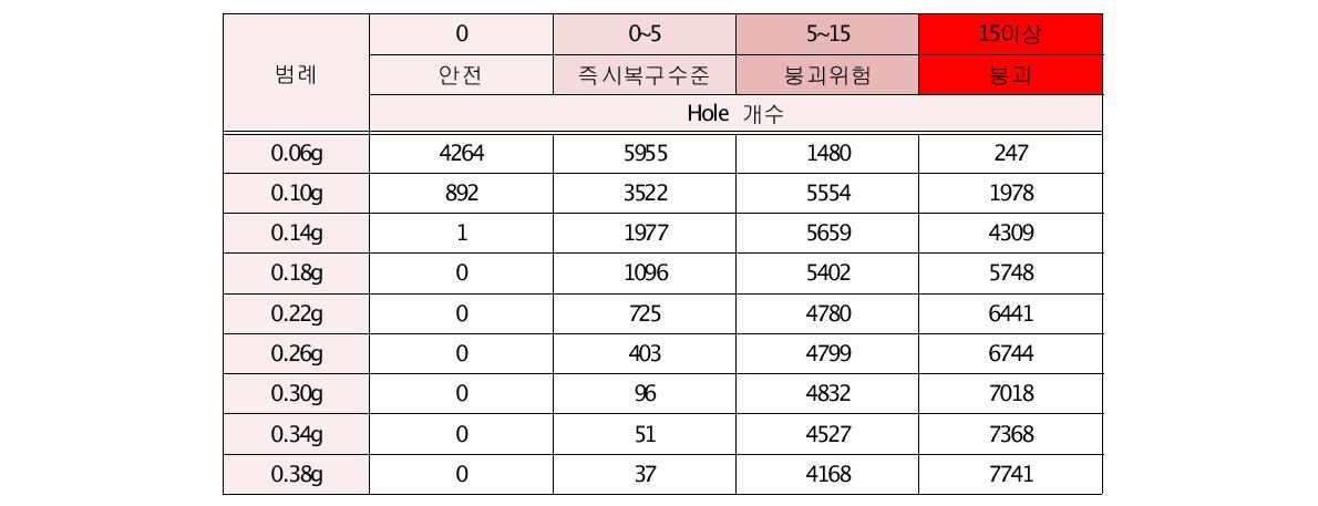 범례별 조사 Hole 개수