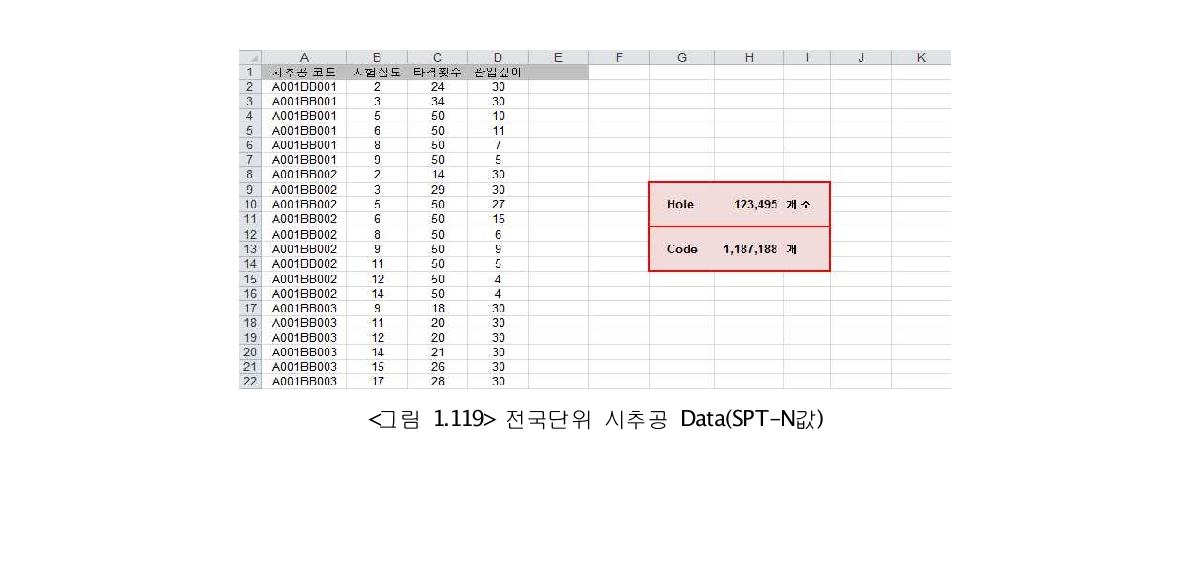 전국단위 시추공 Data(SPT-N값)