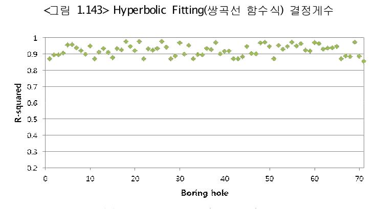 Hyperbolic Fitting(쌍곡선 함수식) 결정게수