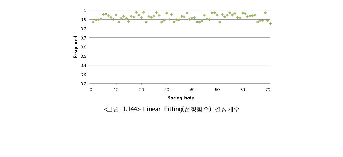 Linear Fitting(선형함수) 결정계수