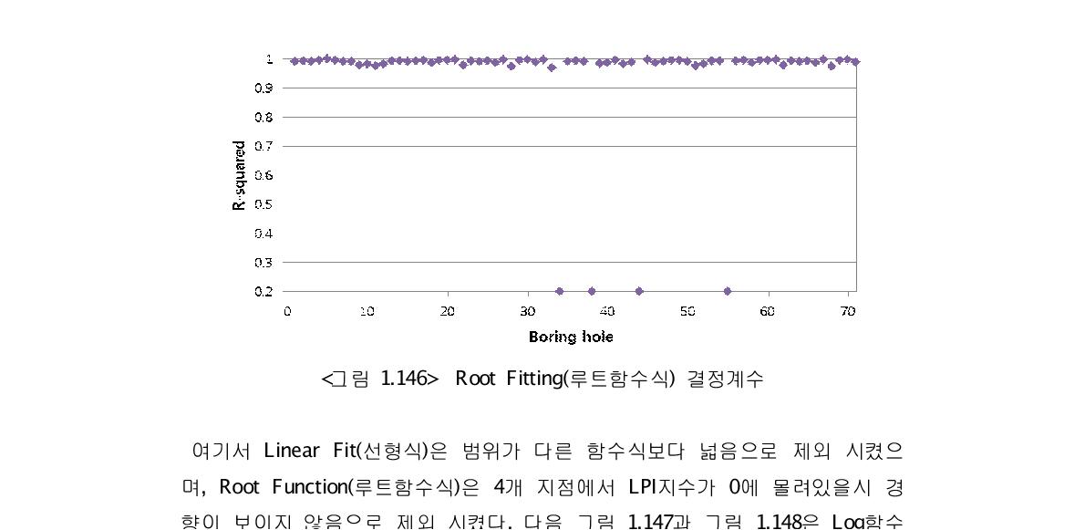 Root Fitting(루트함수식) 결정계수