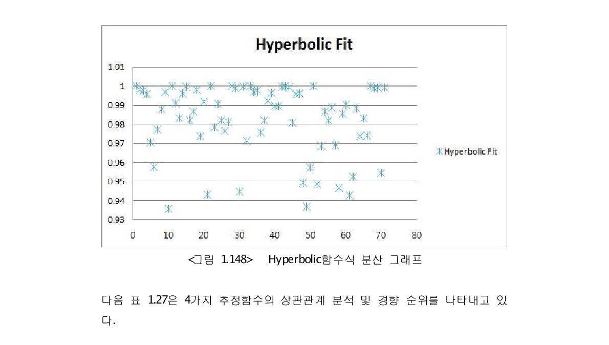 Hyperbolic함수식 분산 그래프