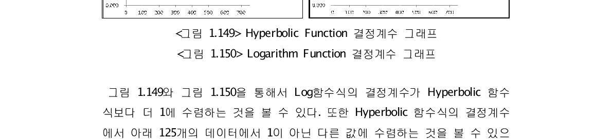 Logarithm Function 결정계수 그래프