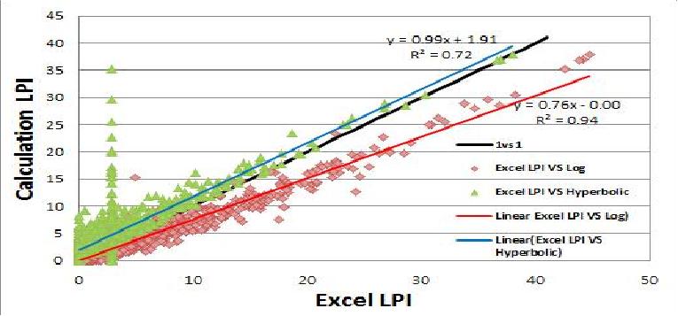 Excel LPI와 Calculation LPI 비교 그래프 (0.06g)