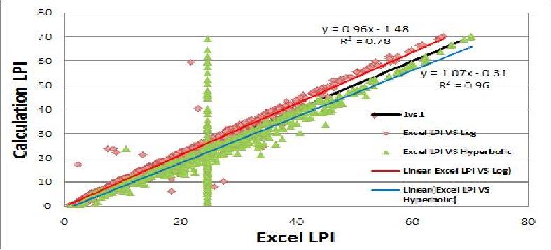 Excel LPI와 Calculation LPI 비교 그래프 (0.10g)