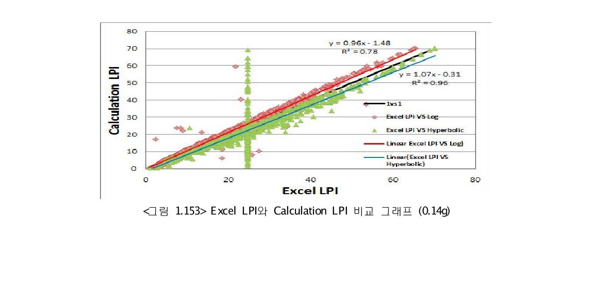 Excel LPI와 Calculation LPI 비교 그래프 (0.14g)