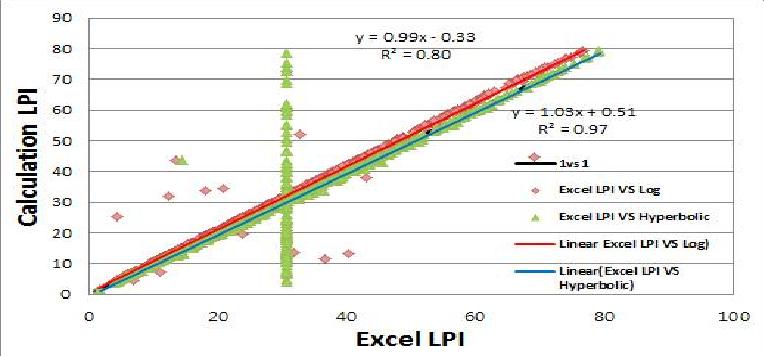 Excel LPI와 Calculation LPI 비교 그래프 (0.18g)