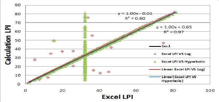 Excel LPI와 Calculation LPI 비교 그래프 (0.22g)