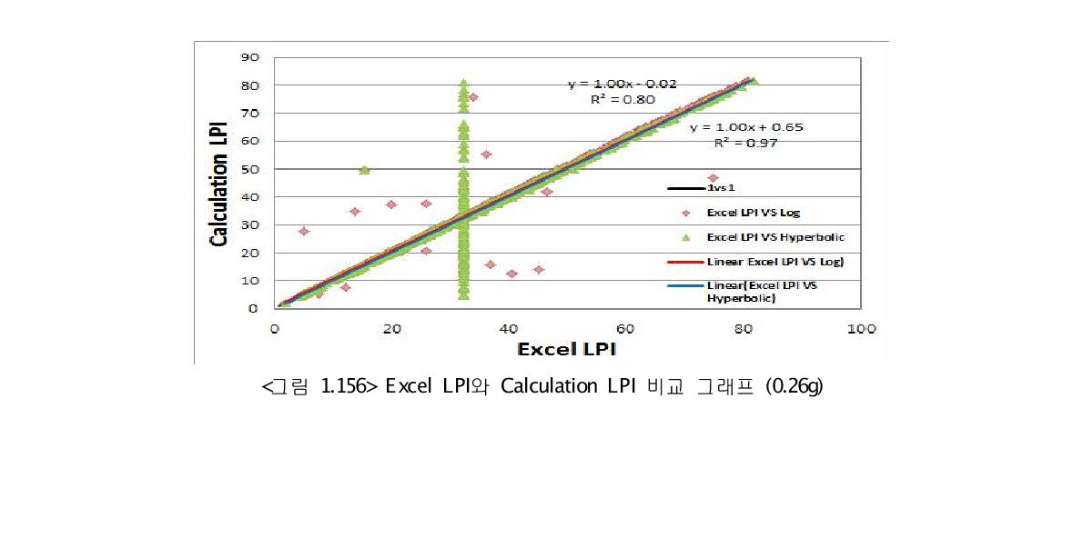 Excel LPI와 Calculation LPI 비교 그래프 (0.26g)