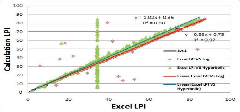 Excel LPI와 Calculation LPI 비교 그래프 (0.30g)