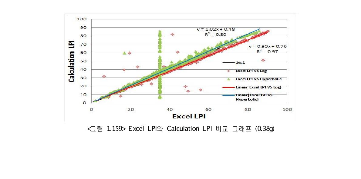 Excel LPI와 Calculation LPI 비교 그래프 (0.38g)