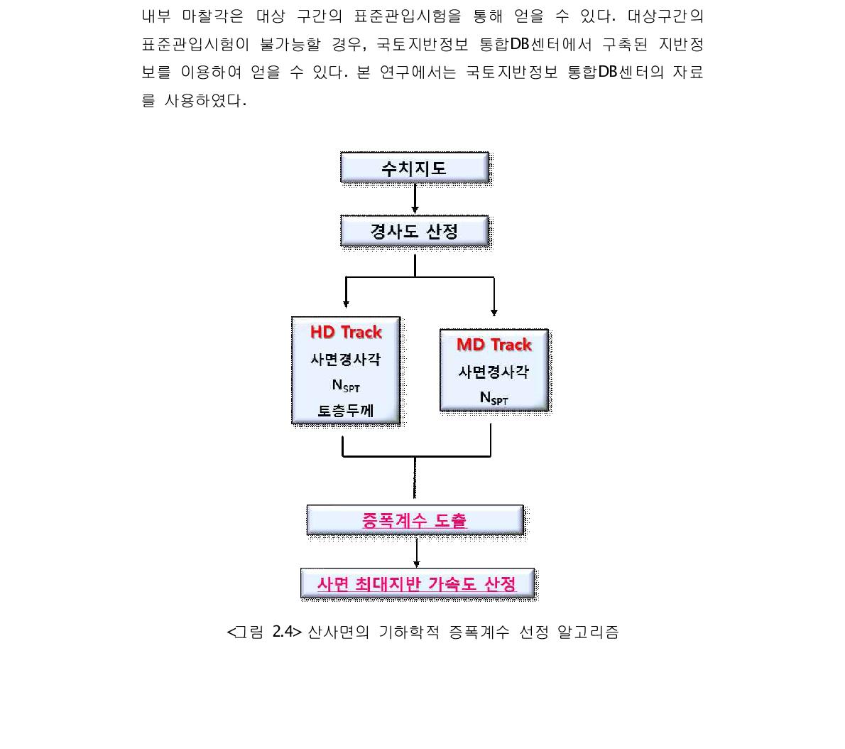 산사면의 기하학적 증폭계수 선정 알고리즘