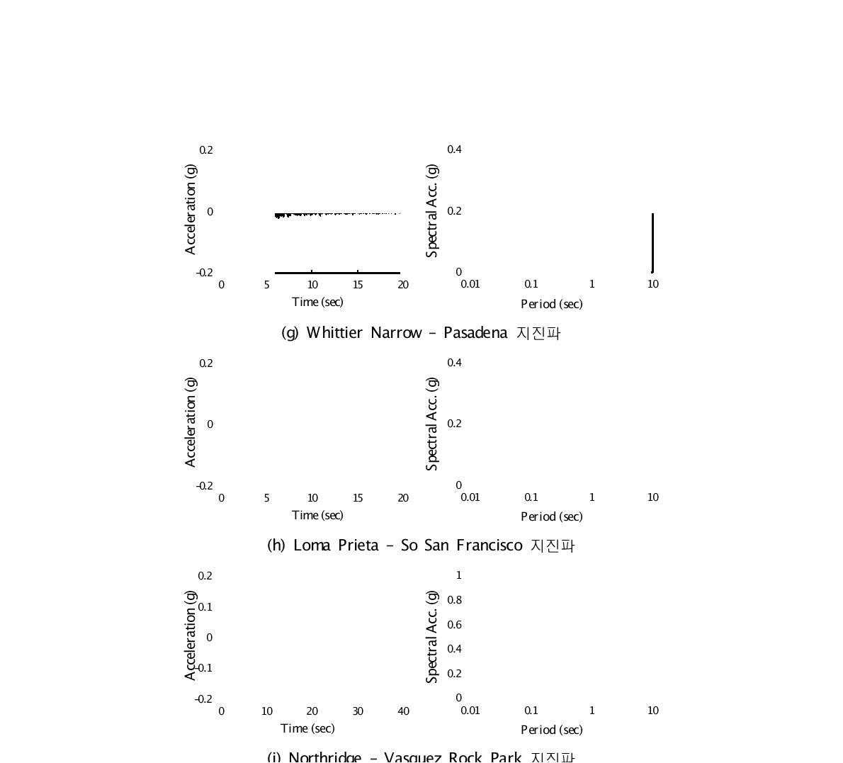 해석에 적용된 입력지진파의 가속도-시간이력곡선 및