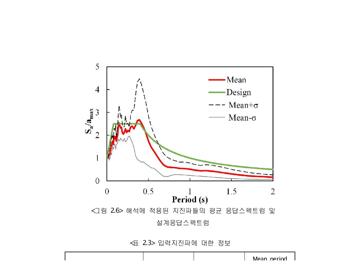 해석에 적용된 지진파들의 평균 응답스펙트럼 및