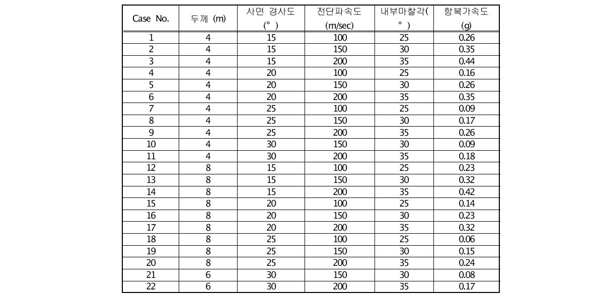 CASE별 선정된 항복가속도