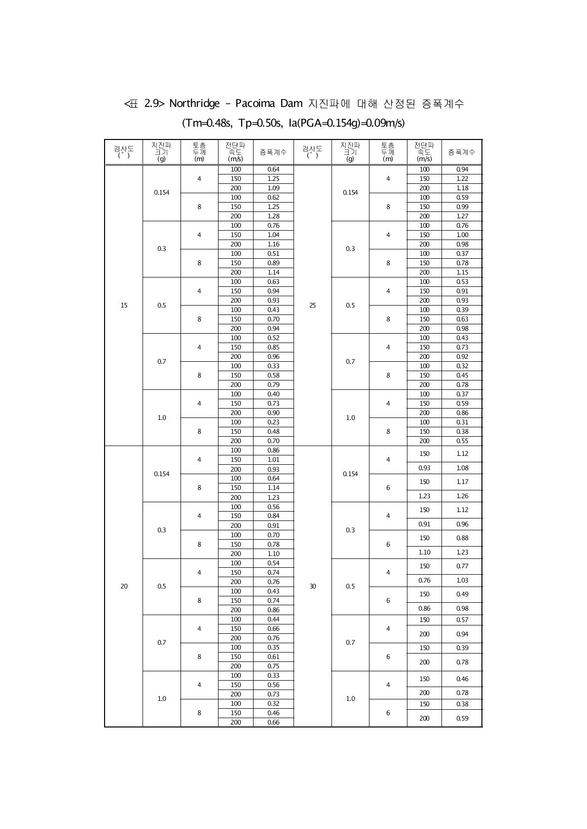 Northridge – Pacoima Dam 지진파에 대해 산정된 증폭계수