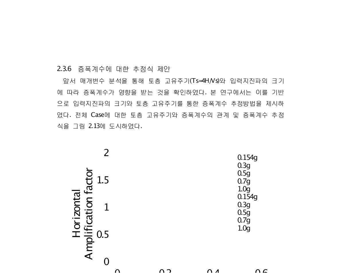 토층 고유주기에 대한 증폭계수 및 증폭계수 추정식과의 비교