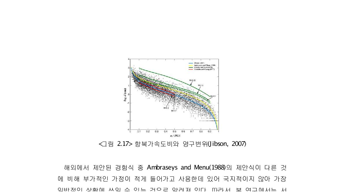 항복가속도비와 영구변위(Jibson, 2007)