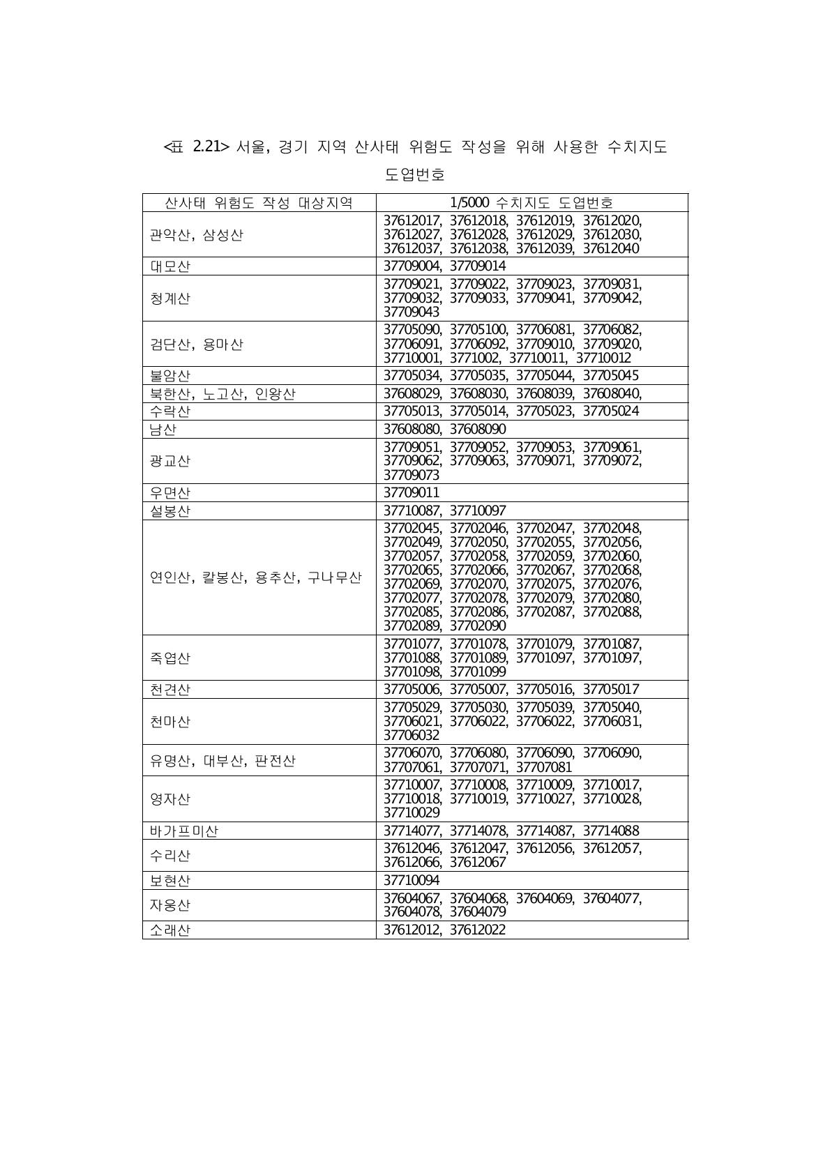 서울, 경기 지역 산사태 위험도 작성을 위해 사용한 수치지도