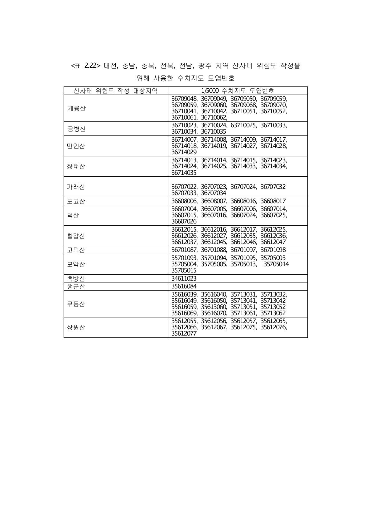 대전, 충남, 충북, 전북, 전남, 광주 지역 산사태 위험도 작성을