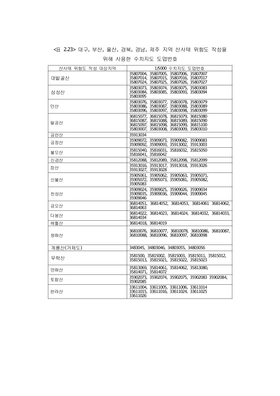 대구, 부산, 울산, 경북, 경남, 제주 지역 산사태 위험도 작성을