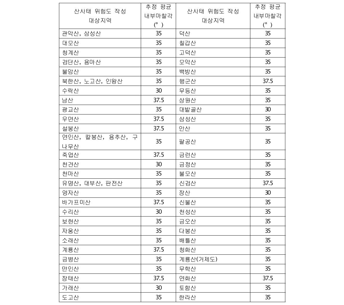 지진시 산사태 위험도 작성을 위한 대상지역의 추정 내부마찰각