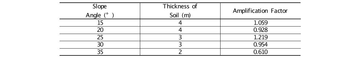 증폭계수와 사면경사각의 관계