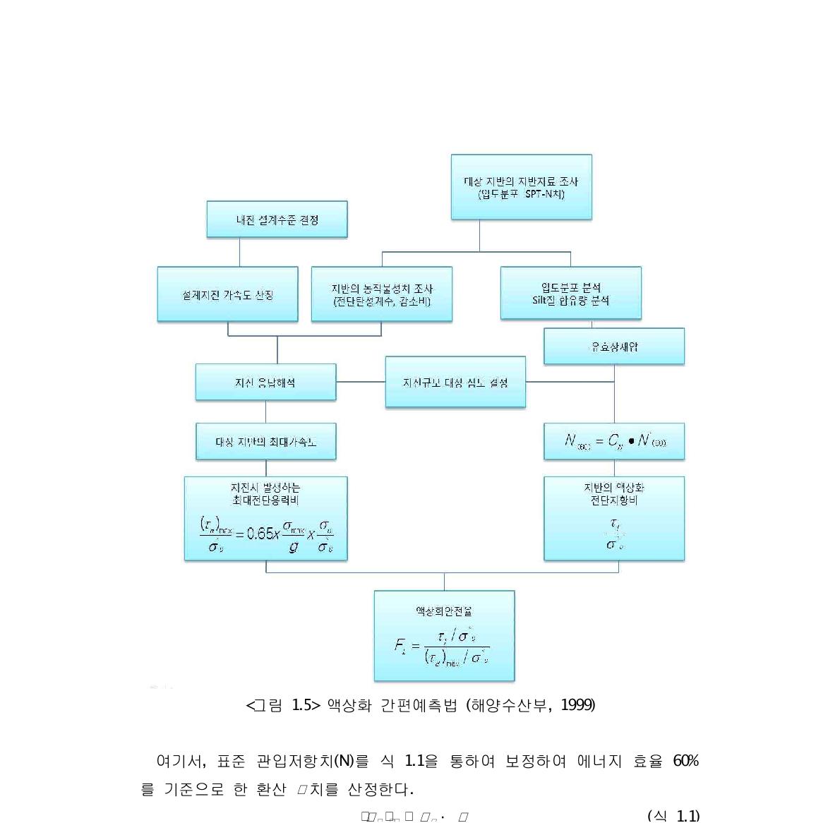 액상화 간편예측법 (해양수산부, 1999)