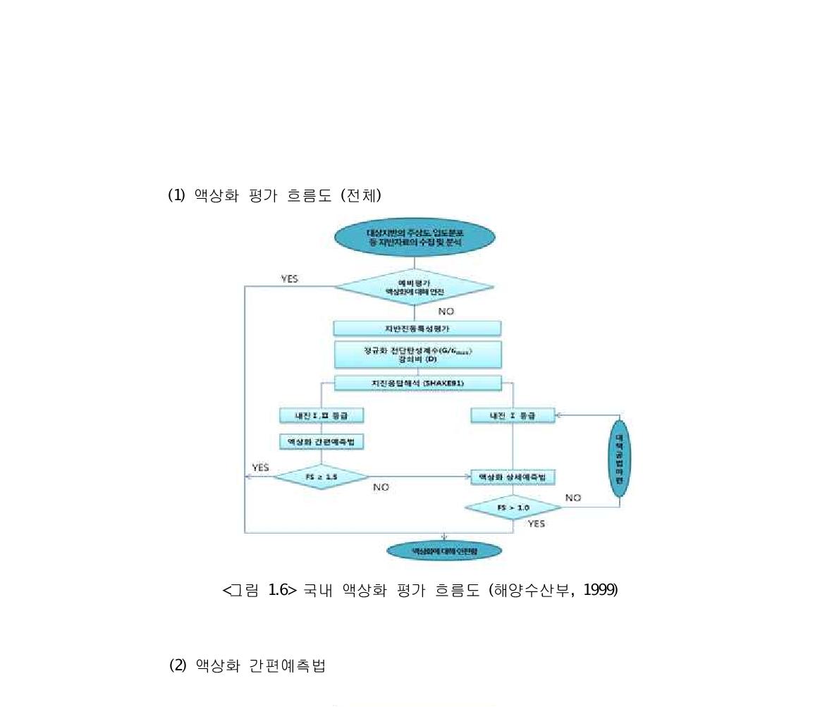 국내 액상화 평가 흐름도 (해양수산부, 1999)