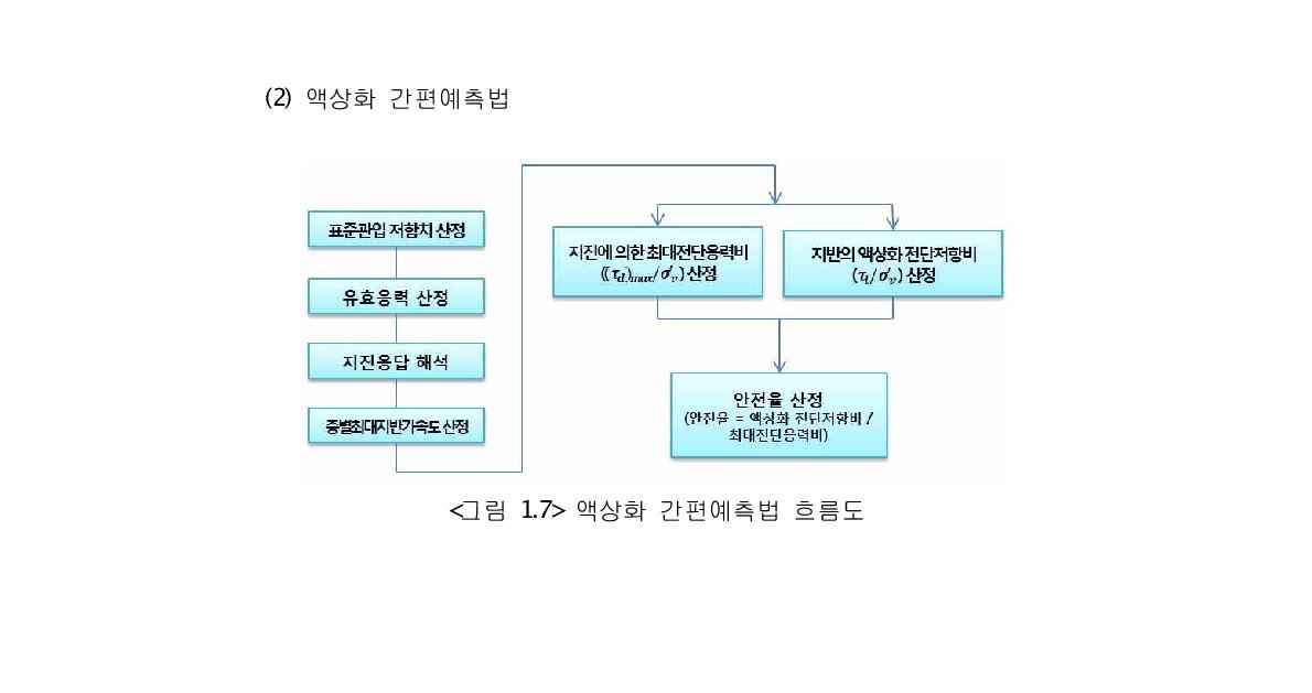 액상화 간편예측법 흐름도