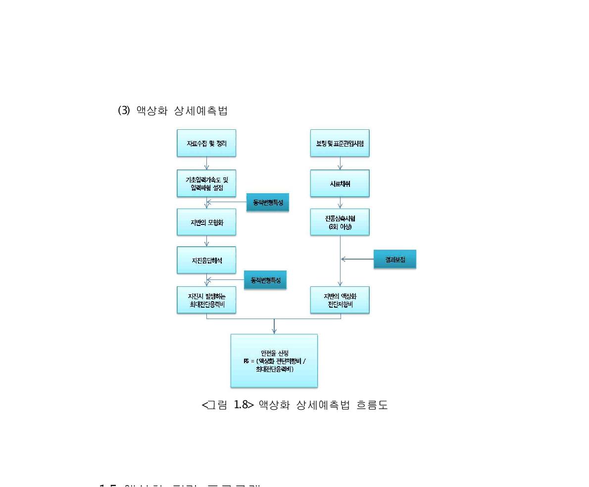 액상화 상세예측법 흐름도