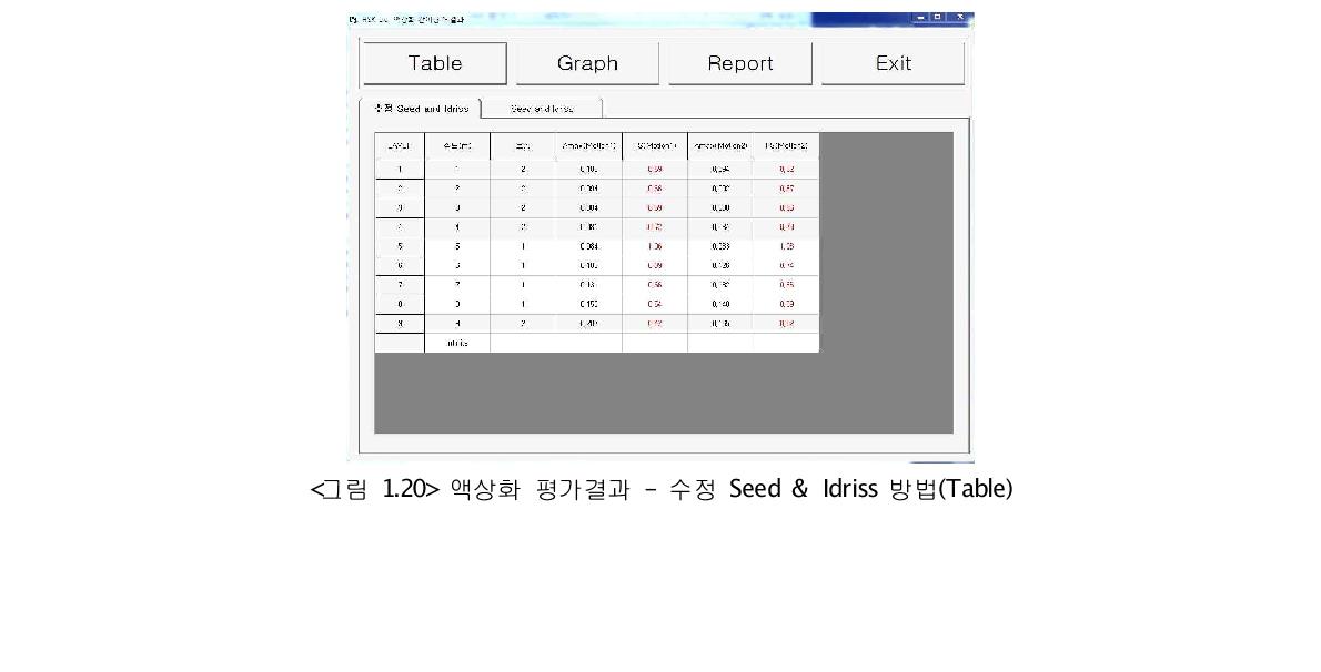 액상화 평가결과 - 수정 Seed & Idriss 방법(Table)