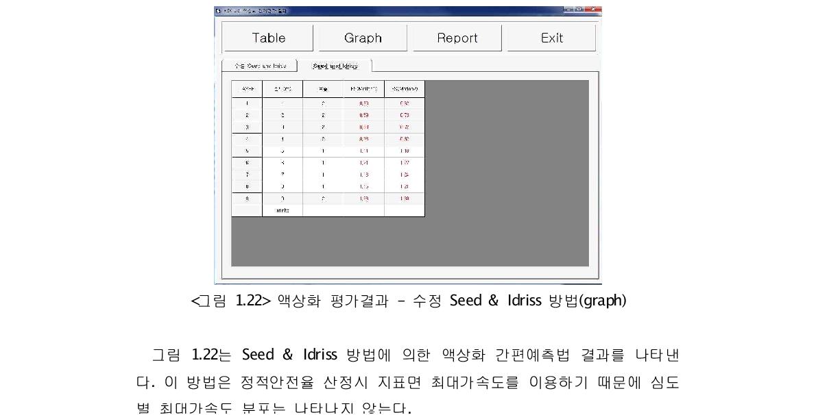 액상화 평가결과 - 수정 Seed & Idriss 방법(graph)