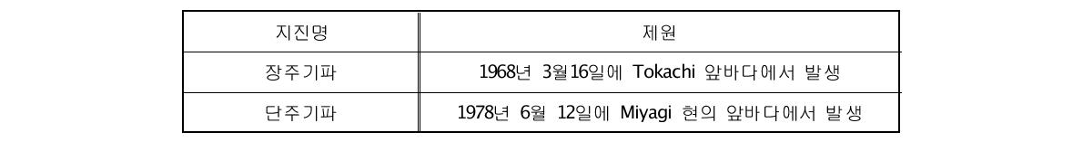 입력지진