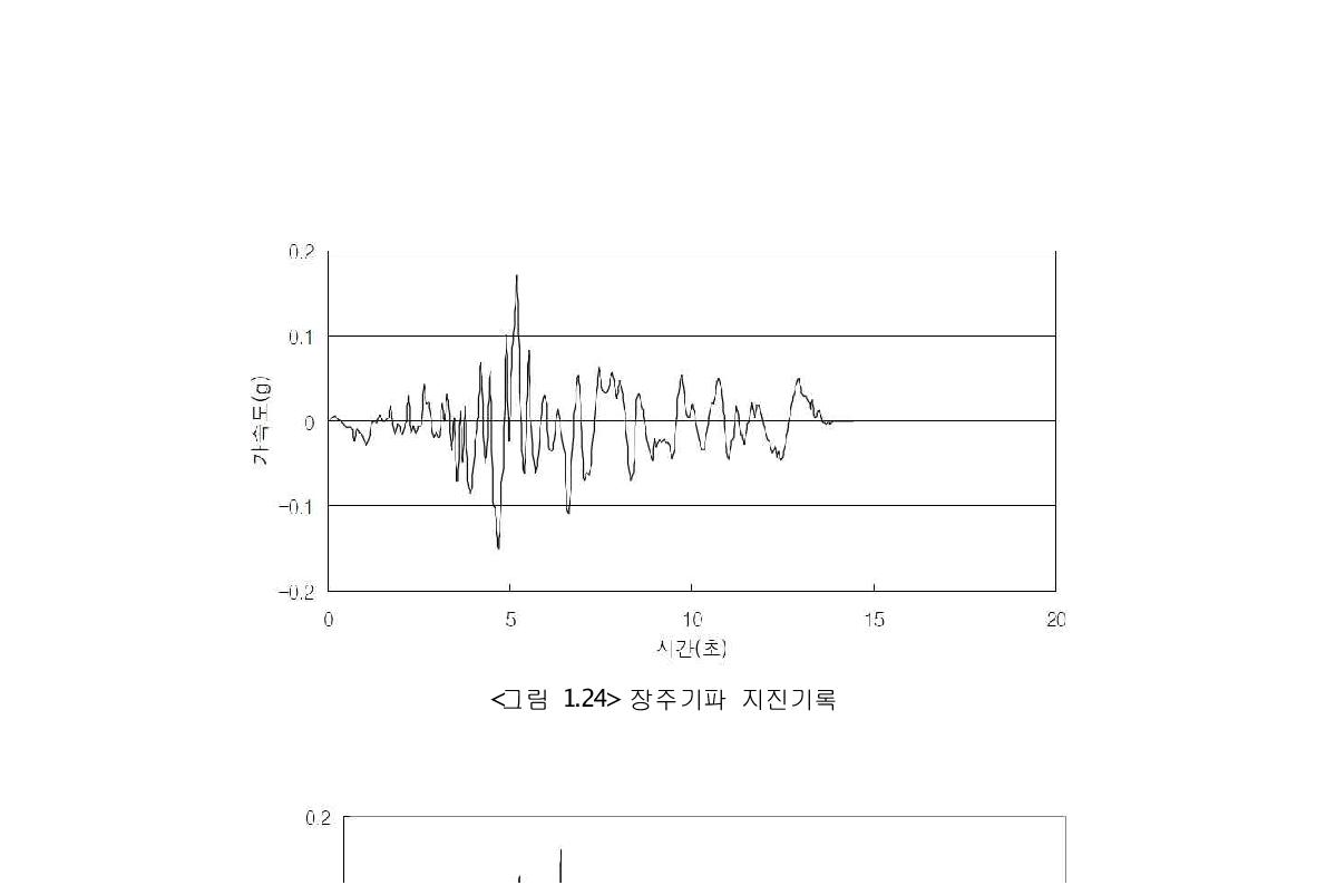 장주기파 지진기록