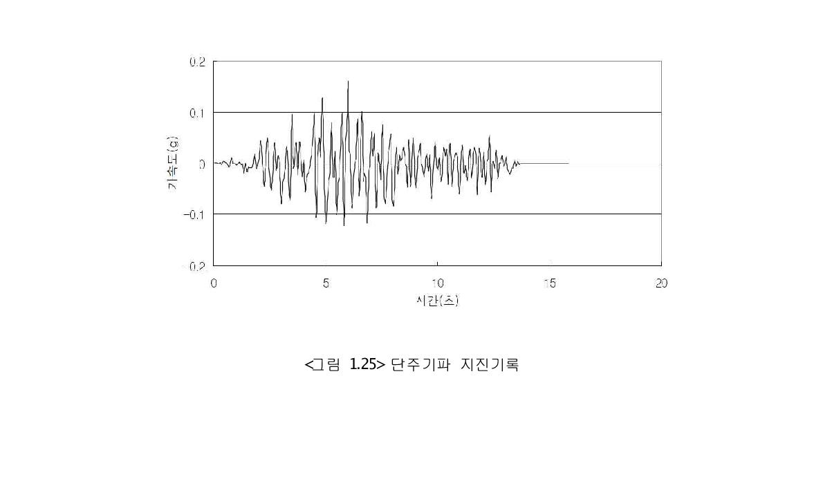 단주기파 지진기록