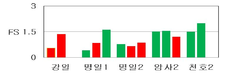 강남구 액상화 평가 결과(장주기파)