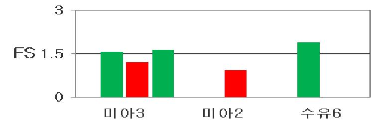 강동구 액상화 평가 결과(장주기파)