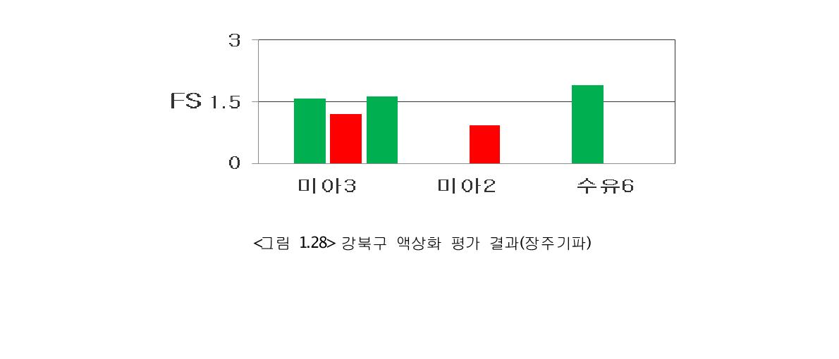 강북구 액상화 평가 결과(장주기파)