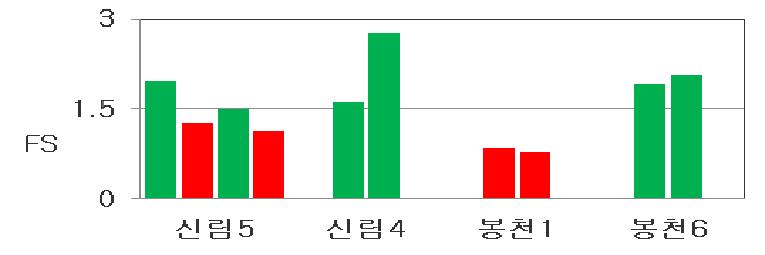 강서구 액상화 평가 결과(장주기파)