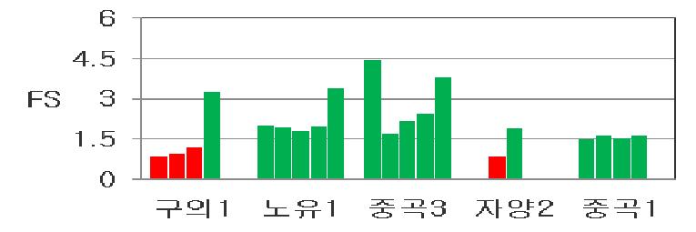 관악구 액상화 평가 결과(장주기파)