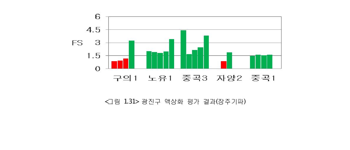 광진구 액상화 평가 결과(장주기파)